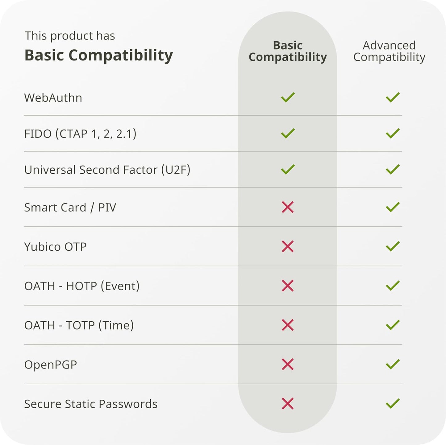 Yubico - Security Key NFC - Basic Compatibility - Multi-factor authentication (MFA) Security Key, Connect via USB-A
