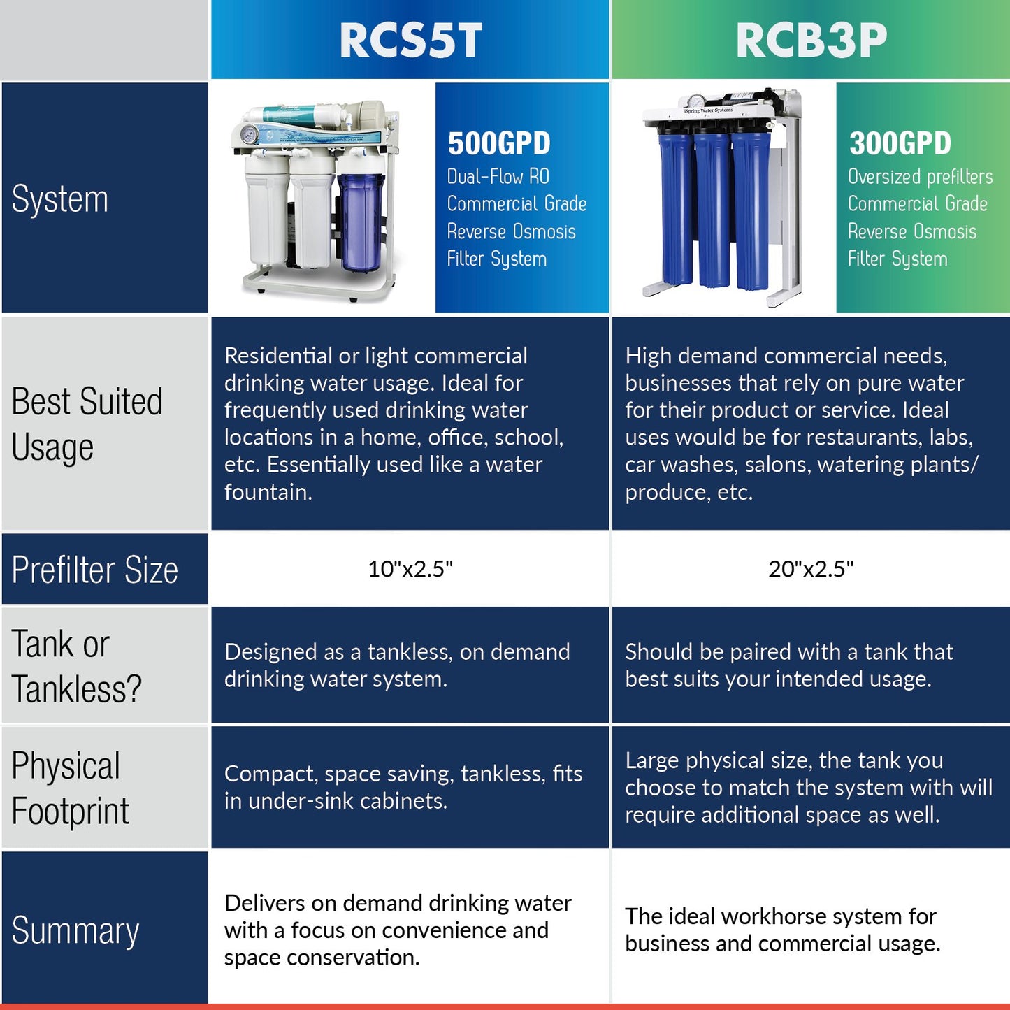 iSpring RCB3P Tankless Reverse Osmosis Filtration System, 300 GPD Under Sink RO System, Reduces TDS, 1.5:1 Pure to Drain, Booster Pump & Pressure Gauge for Residential & Light Commercial Use