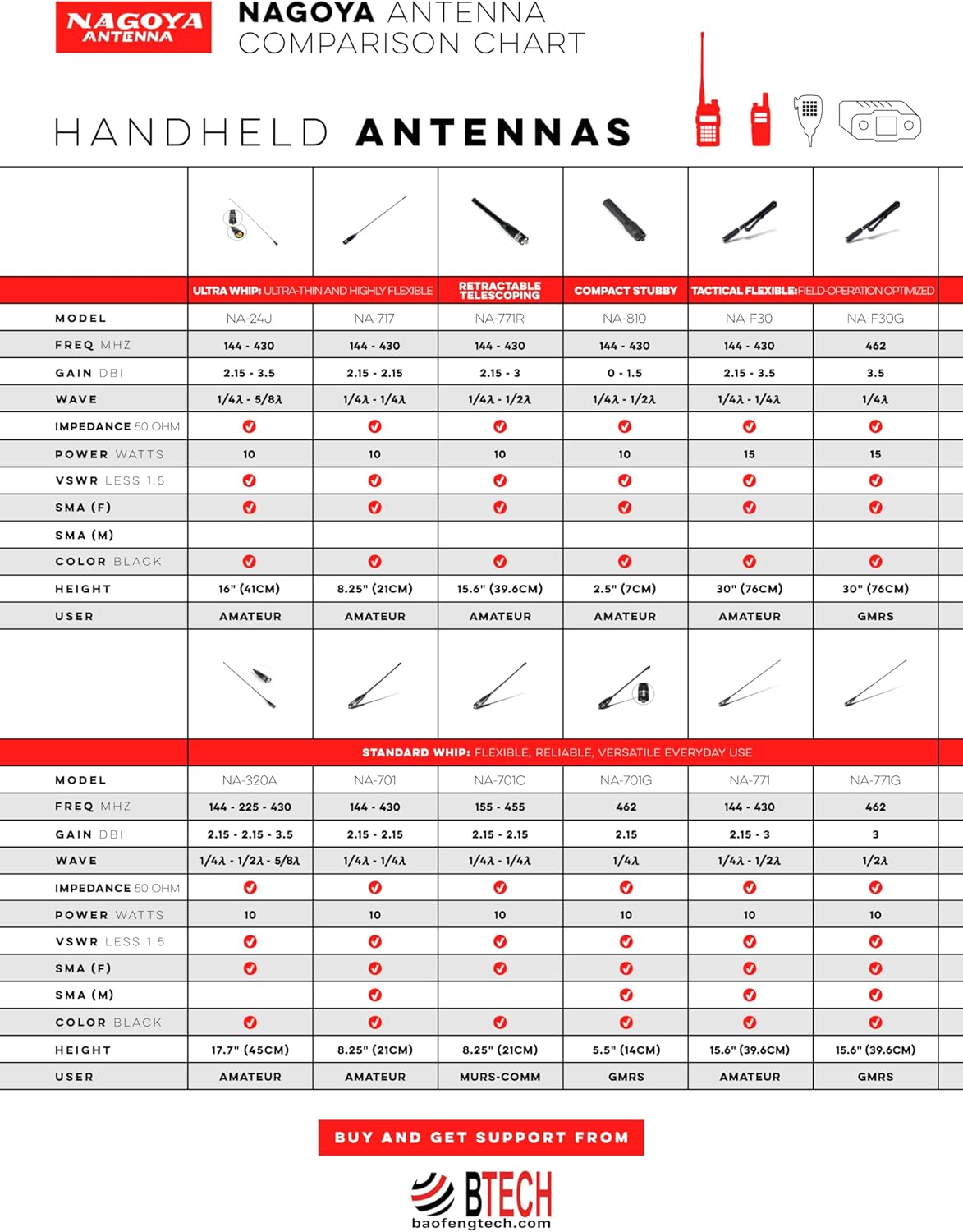 BTECH NA-320A 2M-1.25M-70CM (144-220-440Mhz) Authentic Genuine Nagoya Triband HT Antenna Antenna SMA-Female