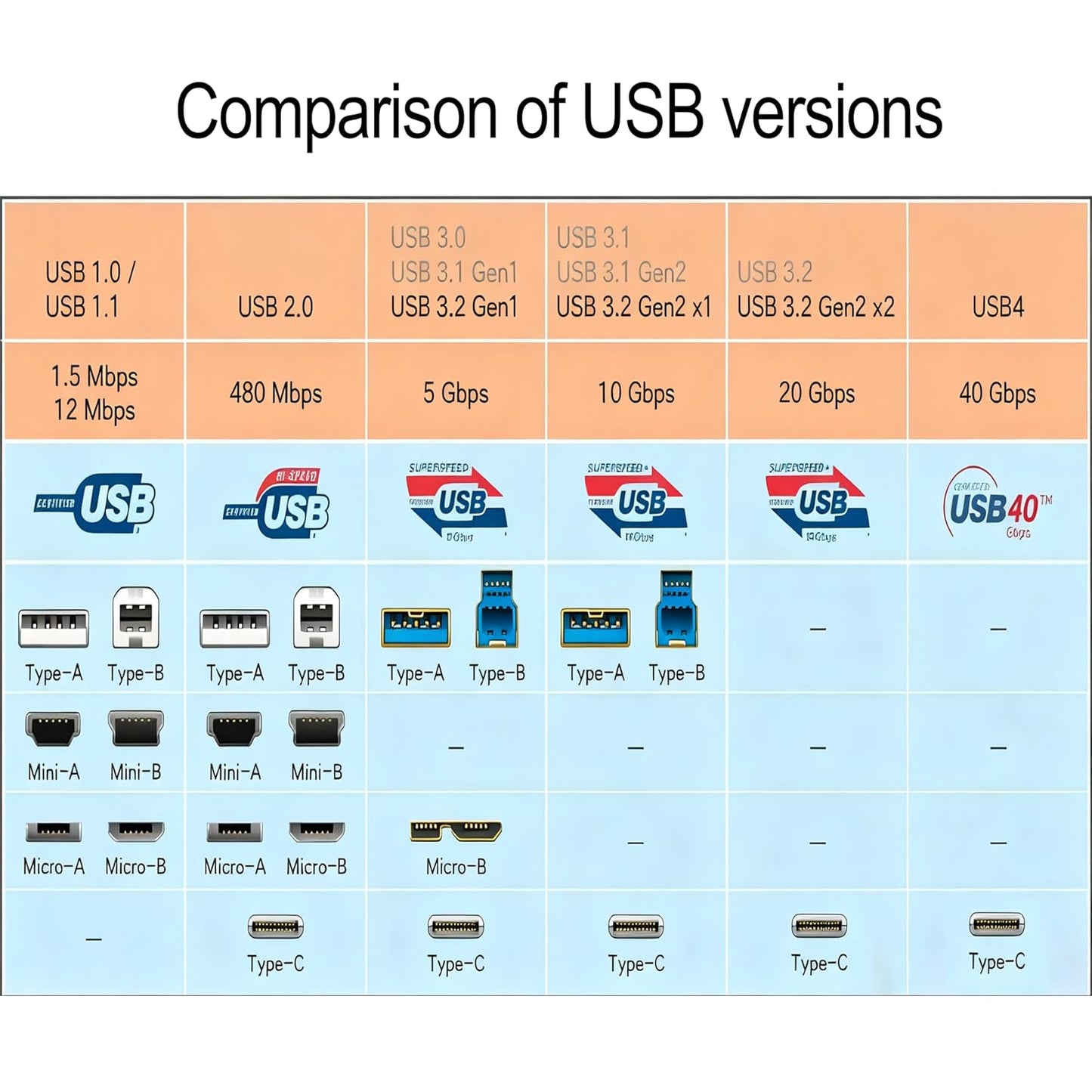3.0 (3.2 1) 5Gbps 15ft(5M) OkyLink USB Gen A to Micro-B Male to Male Data Cable, High Speed Transfer, for External Hard